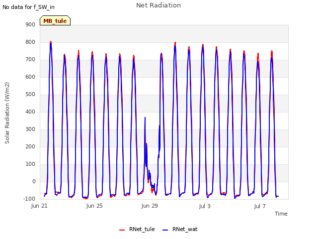Explore the graph:Net Radiation in a new window