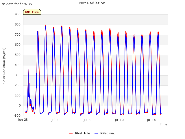 Explore the graph:Net Radiation in a new window