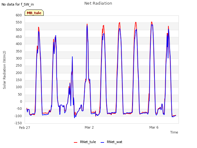 Explore the graph:Net Radiation in a new window