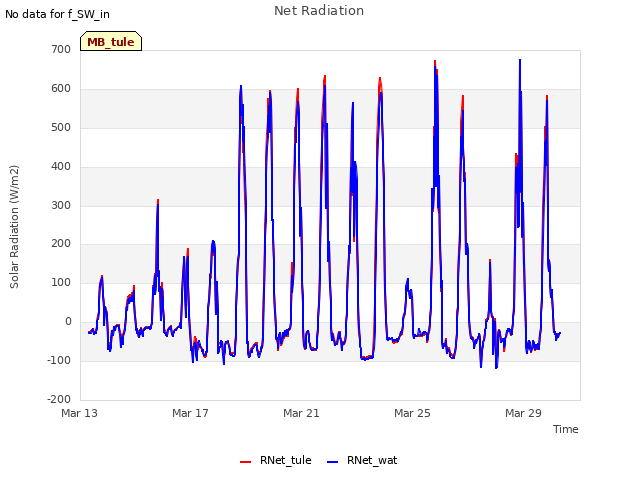 Explore the graph:Net Radiation in a new window