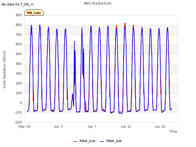 Explore the graph:Net Radiation in a new window