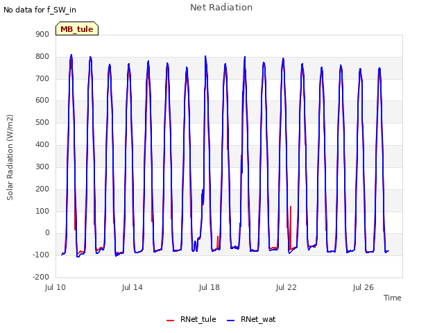 Explore the graph:Net Radiation in a new window