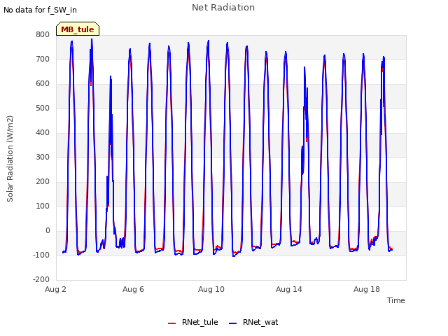 Explore the graph:Net Radiation in a new window