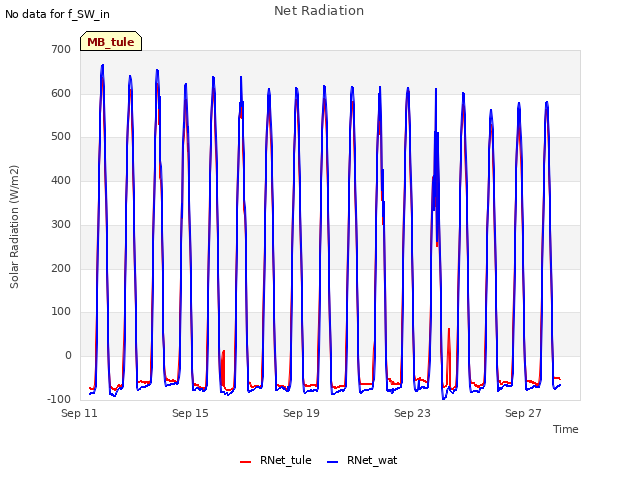 Explore the graph:Net Radiation in a new window