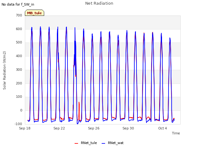 Explore the graph:Net Radiation in a new window