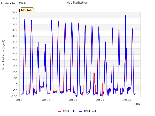 Explore the graph:Net Radiation in a new window