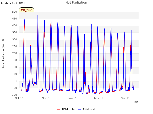 Explore the graph:Net Radiation in a new window