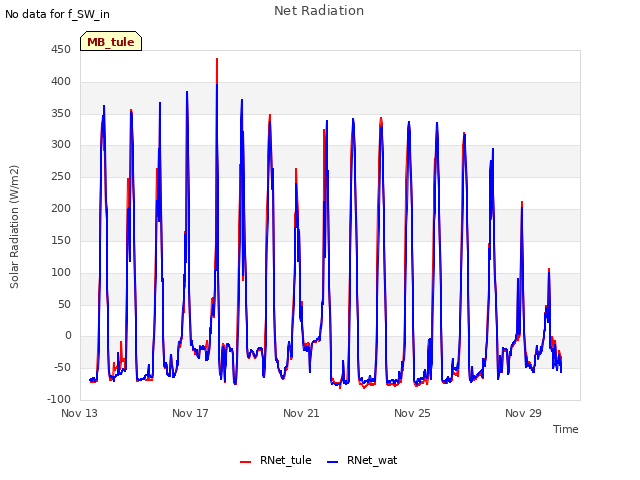 Explore the graph:Net Radiation in a new window
