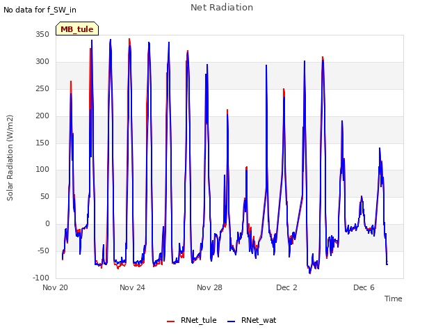 Explore the graph:Net Radiation in a new window