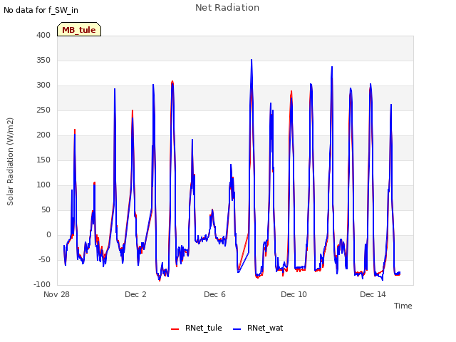 Explore the graph:Net Radiation in a new window