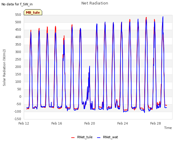 Explore the graph:Net Radiation in a new window