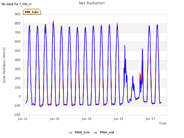 Explore the graph:Net Radiation in a new window