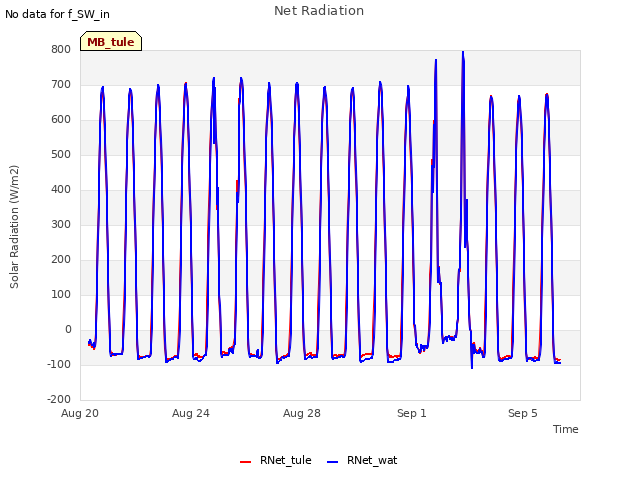 Explore the graph:Net Radiation in a new window