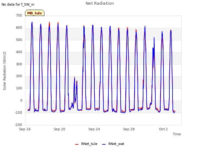 Explore the graph:Net Radiation in a new window