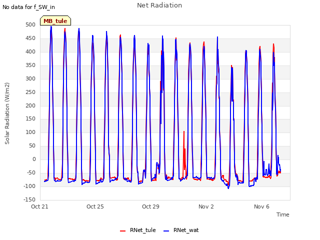 Explore the graph:Net Radiation in a new window