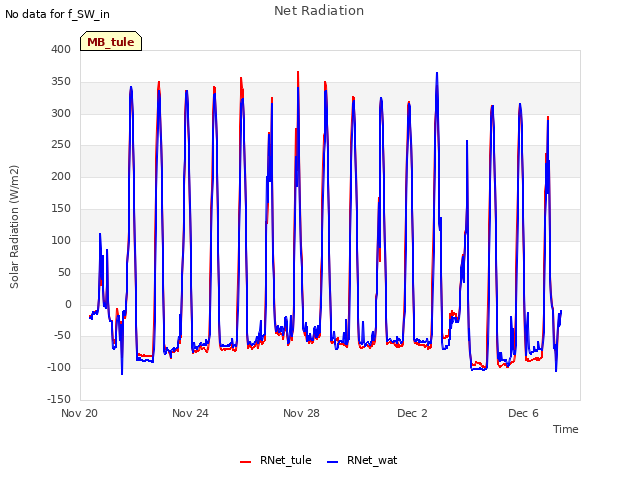 Explore the graph:Net Radiation in a new window