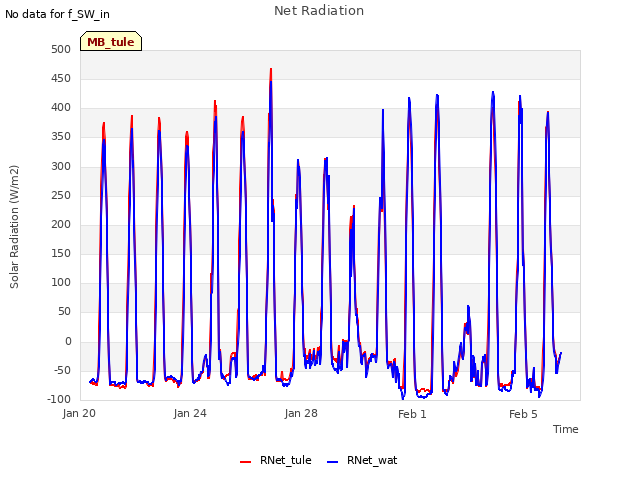 Explore the graph:Net Radiation in a new window