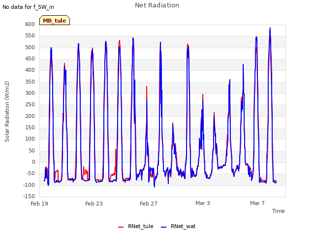 Explore the graph:Net Radiation in a new window