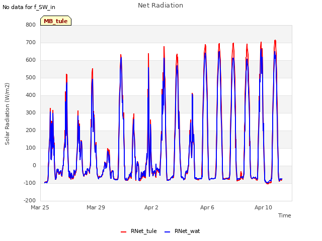 Explore the graph:Net Radiation in a new window