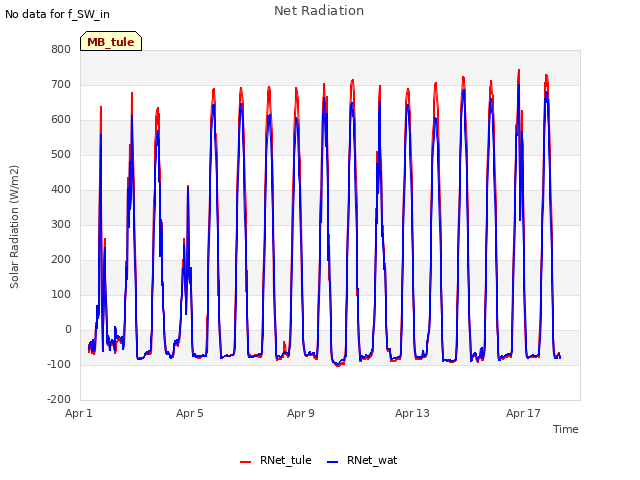 Explore the graph:Net Radiation in a new window
