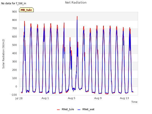 Explore the graph:Net Radiation in a new window