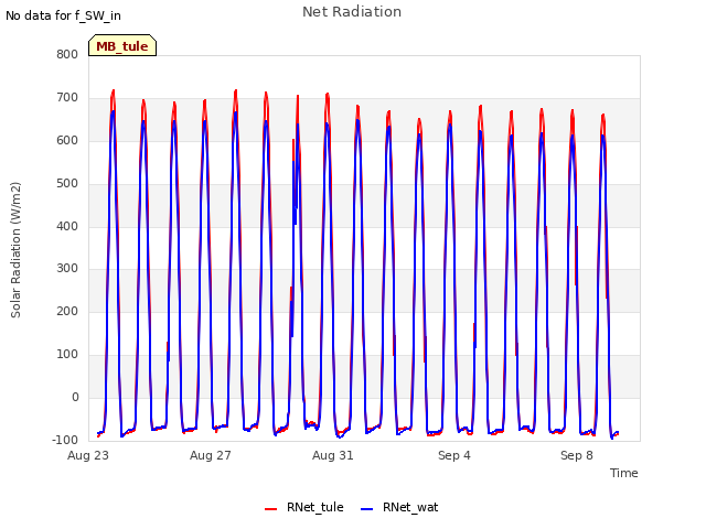 Explore the graph:Net Radiation in a new window