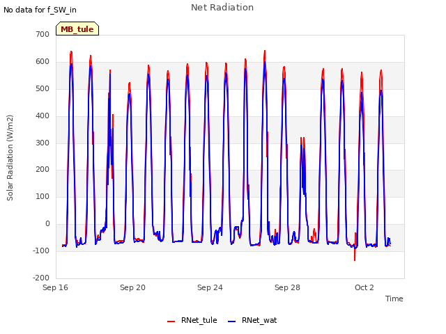 Explore the graph:Net Radiation in a new window