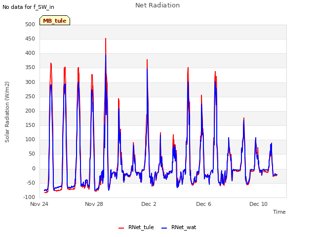 Explore the graph:Net Radiation in a new window