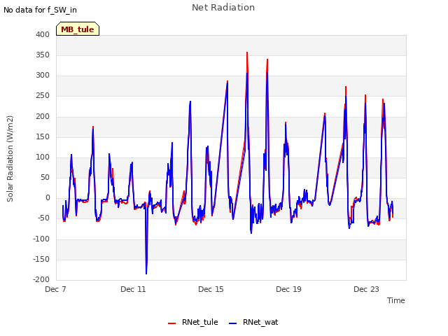 Explore the graph:Net Radiation in a new window