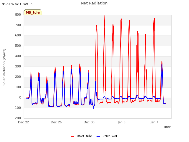 Explore the graph:Net Radiation in a new window