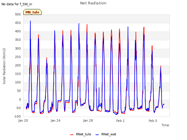 Explore the graph:Net Radiation in a new window