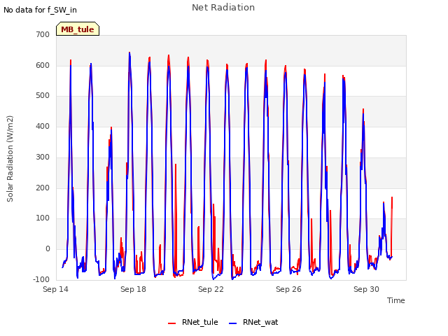 Explore the graph:Net Radiation in a new window