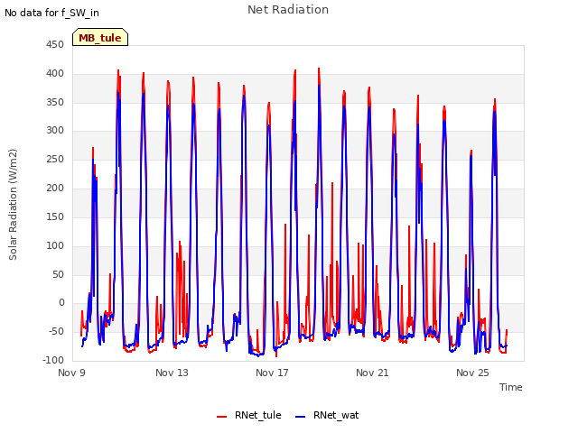 Explore the graph:Net Radiation in a new window