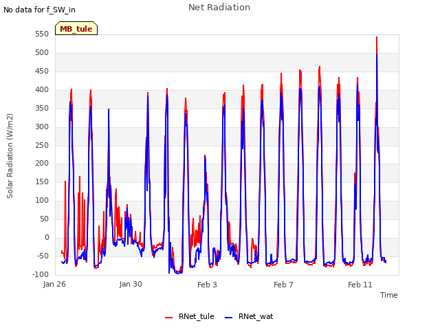 Explore the graph:Net Radiation in a new window