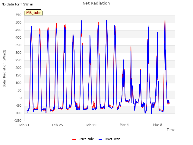 Explore the graph:Net Radiation in a new window