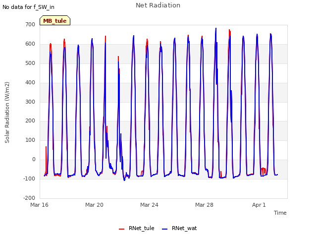 Explore the graph:Net Radiation in a new window