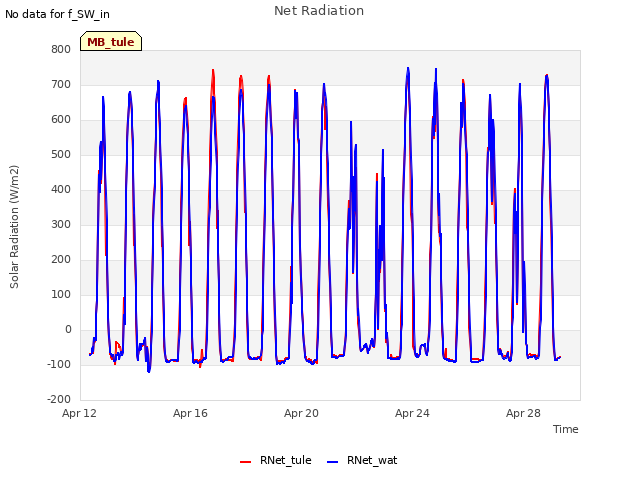 Explore the graph:Net Radiation in a new window