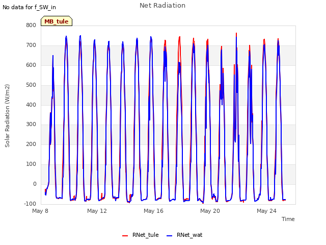Explore the graph:Net Radiation in a new window