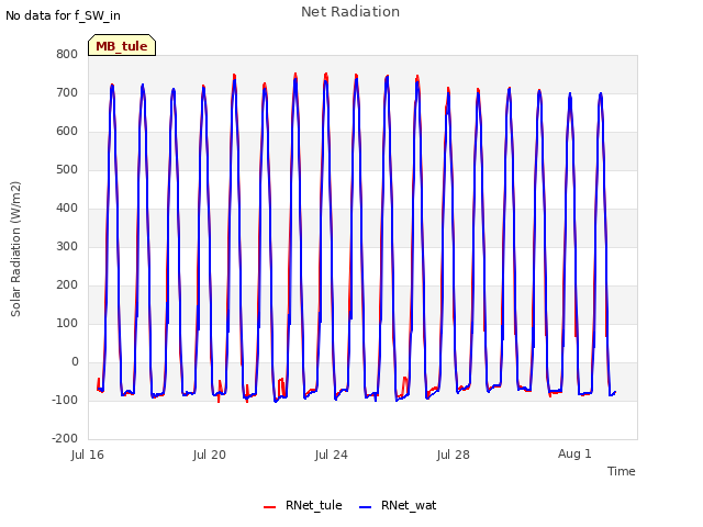 Explore the graph:Net Radiation in a new window