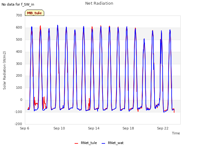 Explore the graph:Net Radiation in a new window