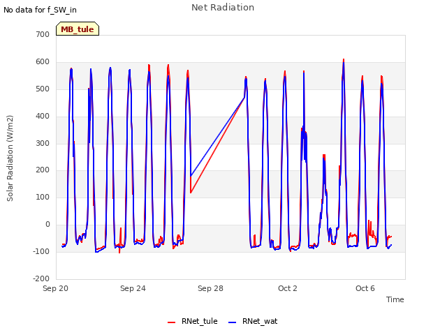 Explore the graph:Net Radiation in a new window