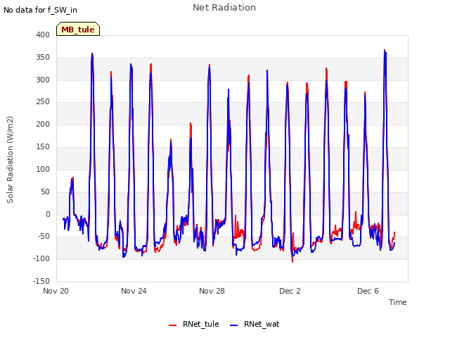 Explore the graph:Net Radiation in a new window