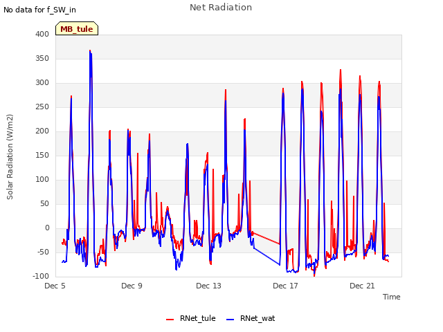 Explore the graph:Net Radiation in a new window
