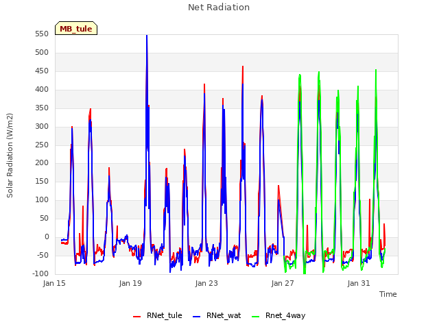 Explore the graph:Net Radiation in a new window