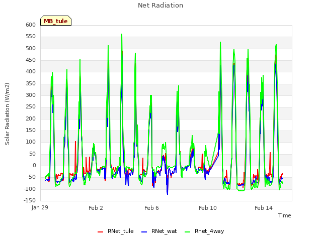 Explore the graph:Net Radiation in a new window