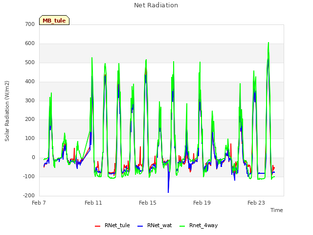 Explore the graph:Net Radiation in a new window