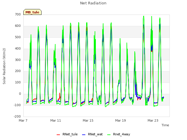 Explore the graph:Net Radiation in a new window