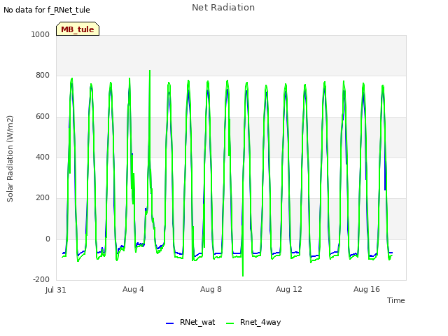 Explore the graph:Net Radiation in a new window
