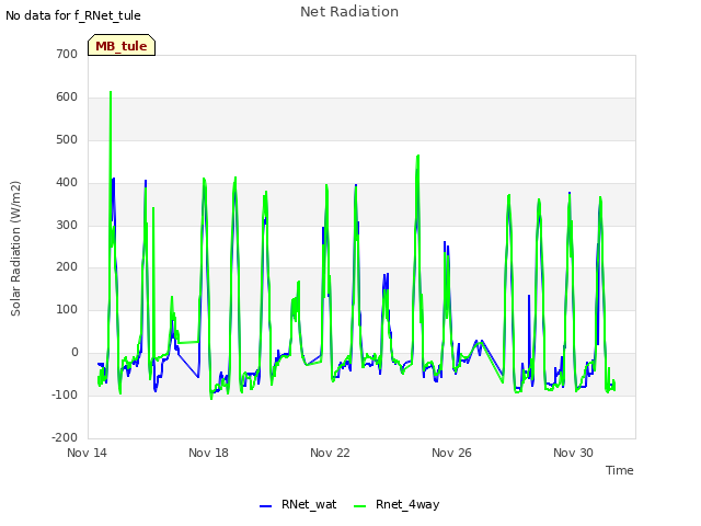 Explore the graph:Net Radiation in a new window