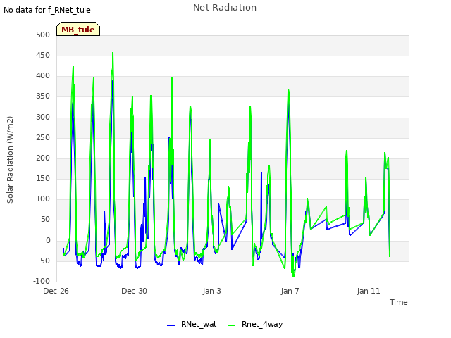 Explore the graph:Net Radiation in a new window